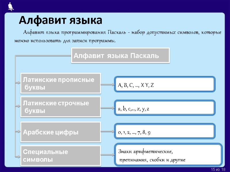 Алфавит языка Алфавит языка программирования Паскаль - набор допустимых символов, которые можно использовать для